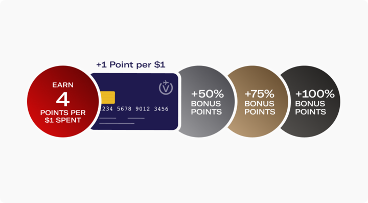 Bonus Points Diagram with rates